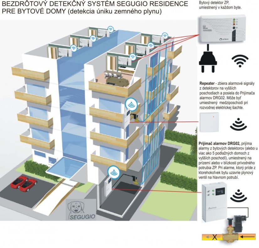 Detekčný systém plynu pre bytové domy SEGUGIO RESIDENCE